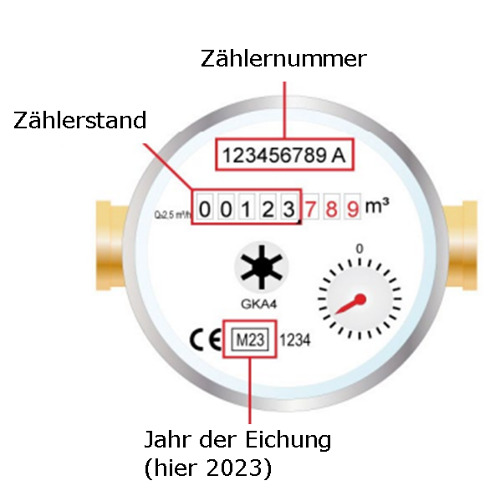 Abgelaufene Wasserzähler ersetzen und dem Verein melden